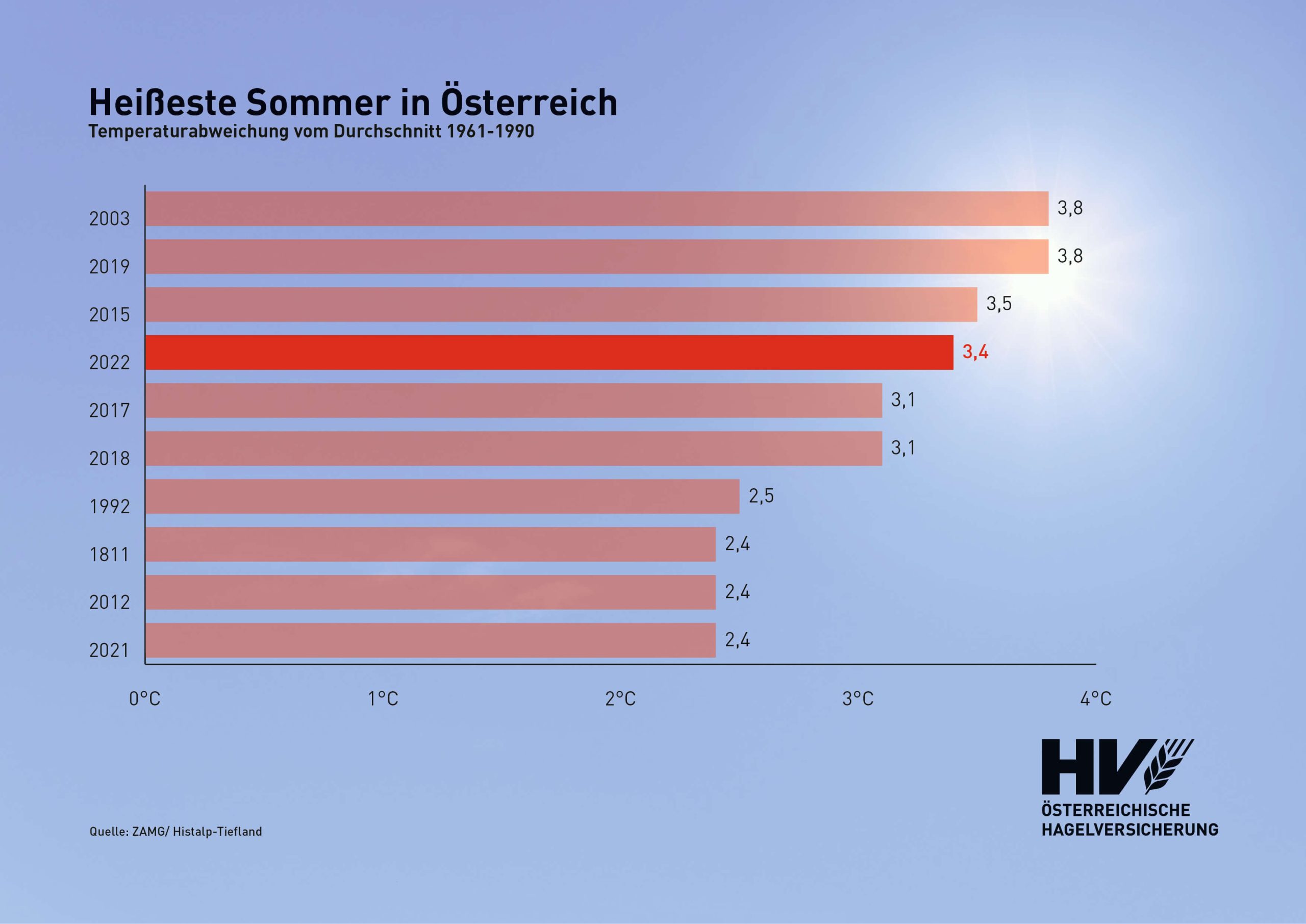 Heißeste Sommer in Österreich